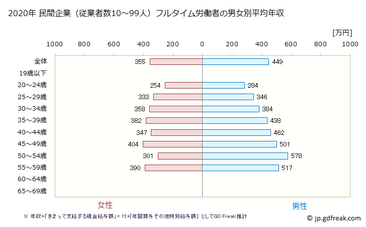 グラフ 年次 北海道の平均年収 (情報サービス業の常雇フルタイム) 民間企業（従業者数10～99人）フルタイム労働者の男女別平均年収