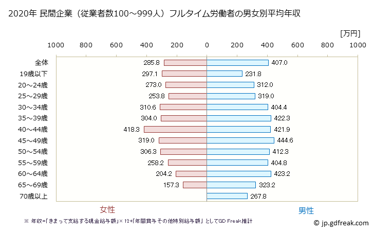 グラフ 年次 北海道の平均年収 (運輸業・郵便業の常雇フルタイム) 民間企業（従業者数100～999人）フルタイム労働者の男女別平均年収