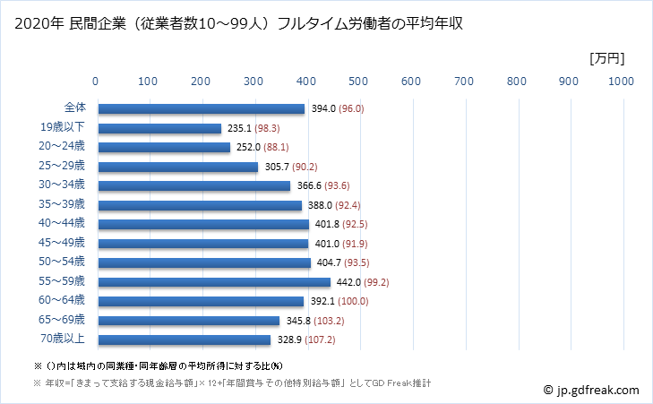 グラフ 年次 北海道の平均年収 (運輸業・郵便業の常雇フルタイム) 民間企業（従業者数10～99人）フルタイム労働者の平均年収