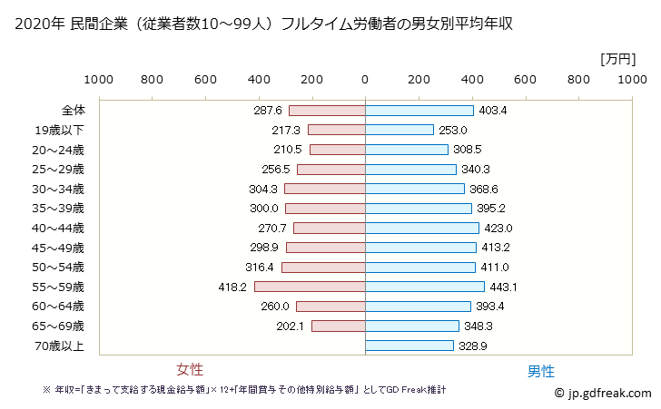 グラフ 年次 北海道の平均年収 (運輸業・郵便業の常雇フルタイム) 民間企業（従業者数10～99人）フルタイム労働者の男女別平均年収