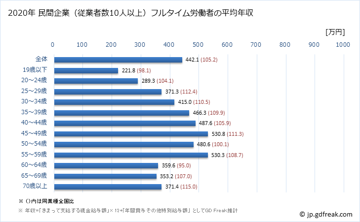 グラフ 年次 北海道の平均年収 (卸売業・小売業の常雇フルタイム) 民間企業（従業者数10人以上）フルタイム労働者の平均年収