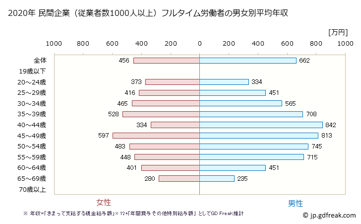 グラフ 年次 北海道の平均年収 (卸売業の常雇フルタイム) 民間企業（従業者数1000人以上）フルタイム労働者の男女別平均年収