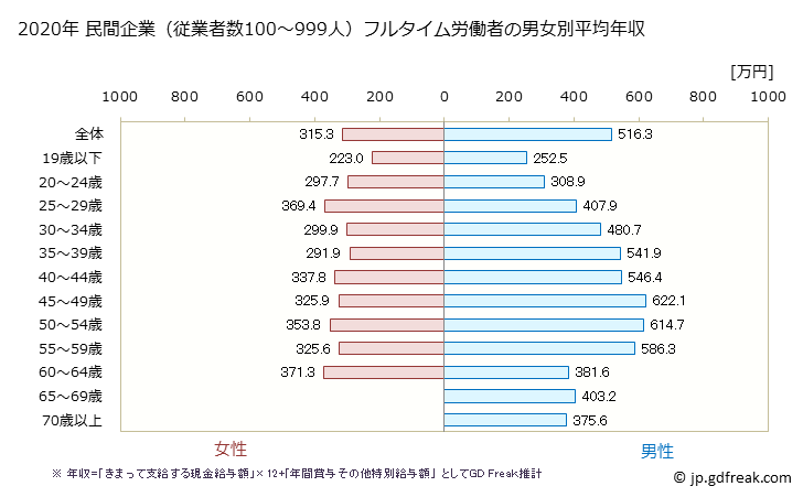 グラフ 年次 北海道の平均年収 (卸売業の常雇フルタイム) 民間企業（従業者数100～999人）フルタイム労働者の男女別平均年収