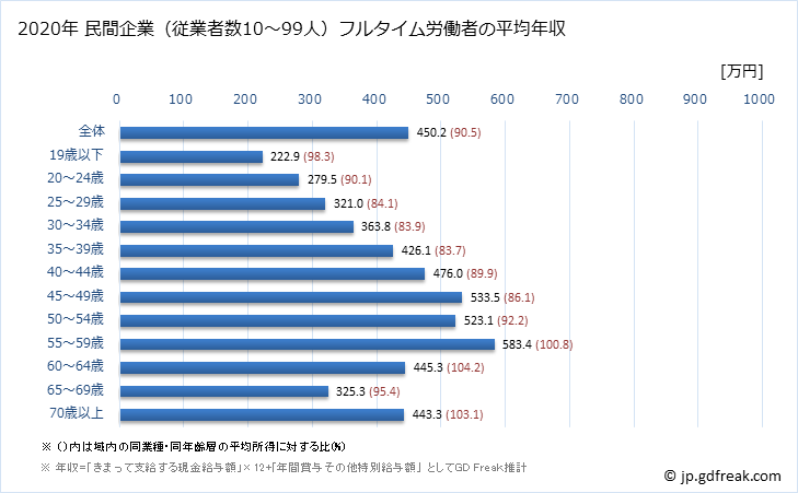 グラフ 年次 北海道の平均年収 (卸売業の常雇フルタイム) 民間企業（従業者数10～99人）フルタイム労働者の平均年収