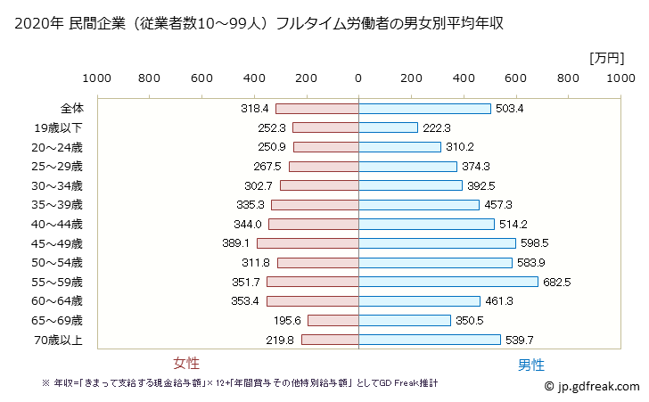 グラフ 年次 北海道の平均年収 (卸売業の常雇フルタイム) 民間企業（従業者数10～99人）フルタイム労働者の男女別平均年収