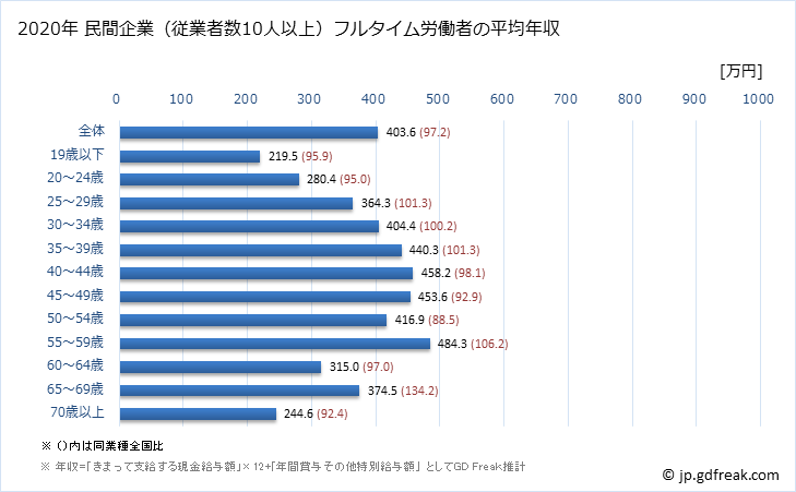 グラフ 年次 北海道の平均年収 (小売業の常雇フルタイム) 民間企業（従業者数10人以上）フルタイム労働者の平均年収