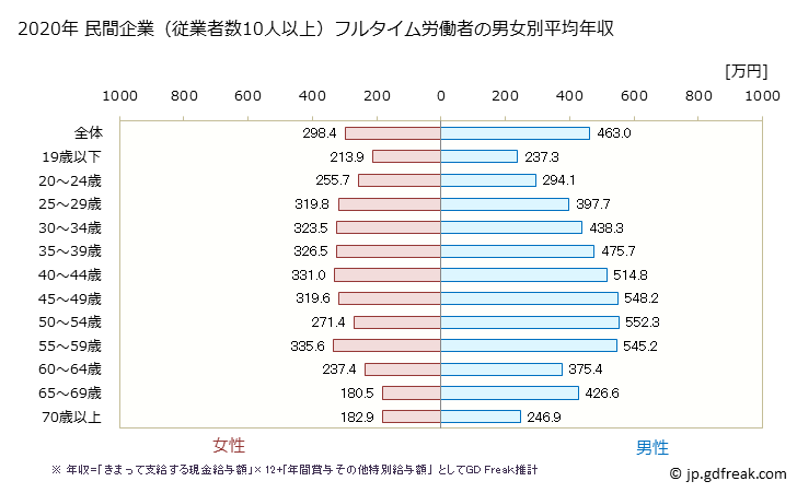 グラフ 年次 北海道の平均年収 (小売業の常雇フルタイム) 民間企業（従業者数10人以上）フルタイム労働者の男女別平均年収