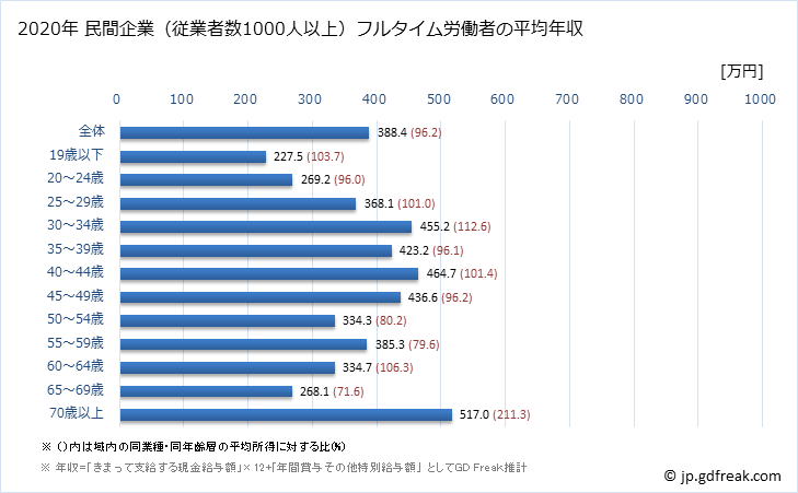 グラフ 年次 北海道の平均年収 (小売業の常雇フルタイム) 民間企業（従業者数1000人以上）フルタイム労働者の平均年収