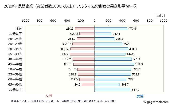 グラフ 年次 北海道の平均年収 (小売業の常雇フルタイム) 民間企業（従業者数1000人以上）フルタイム労働者の男女別平均年収