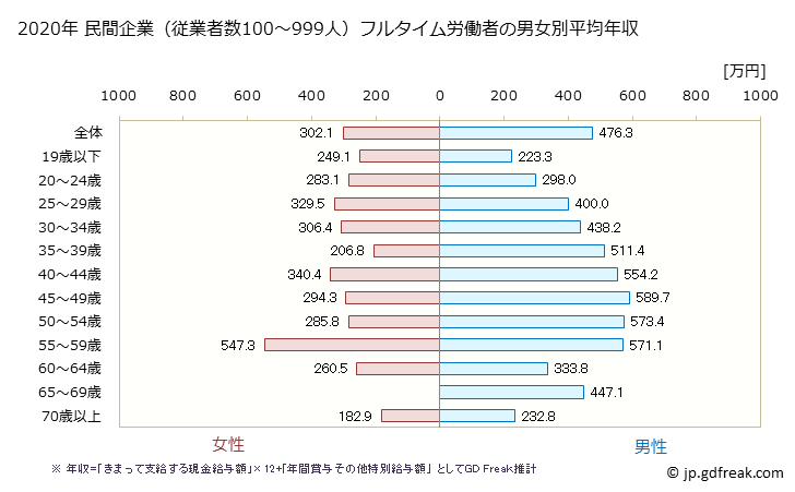 グラフ 年次 北海道の平均年収 (小売業の常雇フルタイム) 民間企業（従業者数100～999人）フルタイム労働者の男女別平均年収