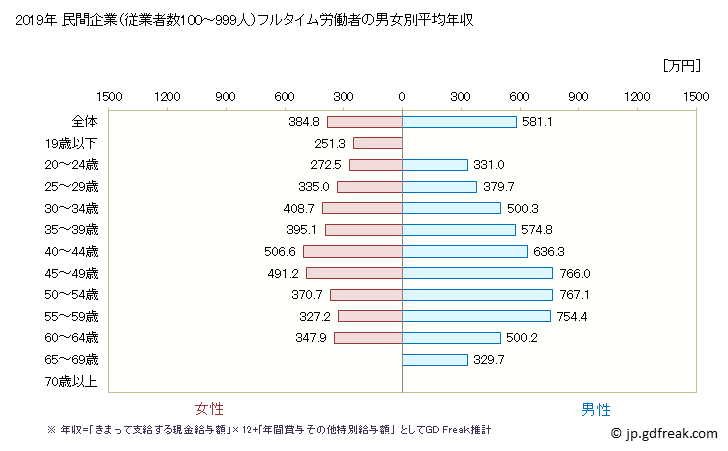 グラフ 年次 北海道の平均年収 (金融業・保険業の常雇フルタイム) 民間企業（従業者数100～999人）フルタイム労働者の男女別平均年収