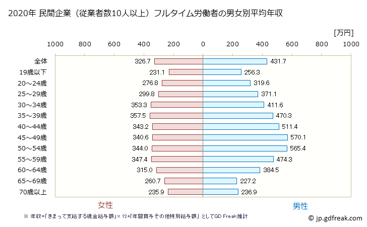 グラフ 年次 北海道の平均年収 (不動産業・物品賃貸業の常雇フルタイム) 民間企業（従業者数10人以上）フルタイム労働者の男女別平均年収