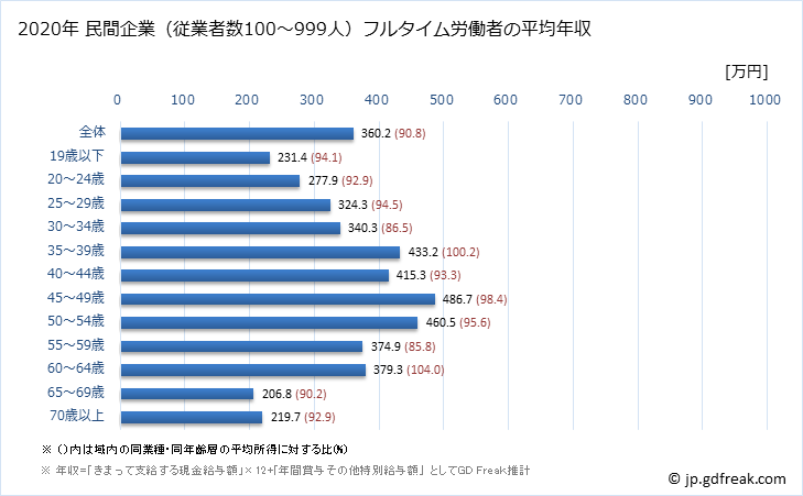 グラフ 年次 北海道の平均年収 (不動産業・物品賃貸業の常雇フルタイム) 民間企業（従業者数100～999人）フルタイム労働者の平均年収