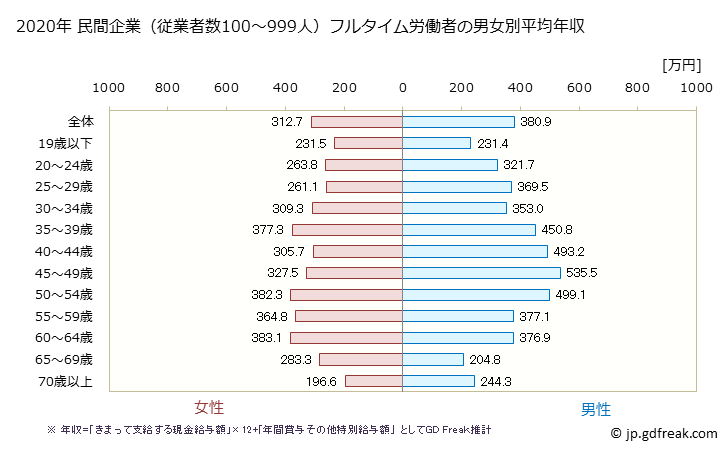 グラフ 年次 北海道の平均年収 (不動産業・物品賃貸業の常雇フルタイム) 民間企業（従業者数100～999人）フルタイム労働者の男女別平均年収