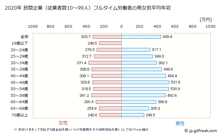 グラフ 年次 北海道の平均年収 (不動産業・物品賃貸業の常雇フルタイム) 民間企業（従業者数10～99人）フルタイム労働者の男女別平均年収