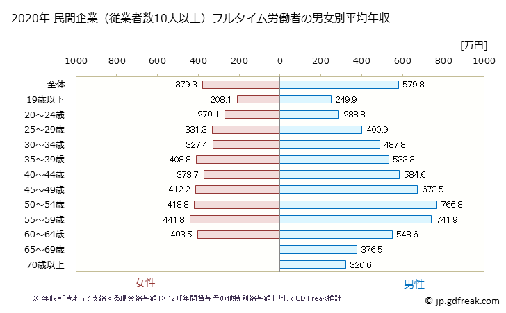 グラフ 年次 北海道の平均年収 (学術研究・専門・技術サービス業の常雇フルタイム) 民間企業（従業者数10人以上）フルタイム労働者の男女別平均年収