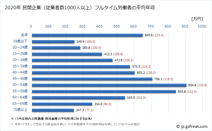 グラフ 年次 北海道の平均年収 (学術研究・専門・技術サービス業の常雇フルタイム) 民間企業（従業者数1000人以上）フルタイム労働者の平均年収