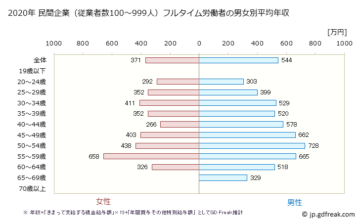 グラフ 年次 北海道の平均年収 (学術研究・専門・技術サービス業の常雇フルタイム) 民間企業（従業者数100～999人）フルタイム労働者の男女別平均年収