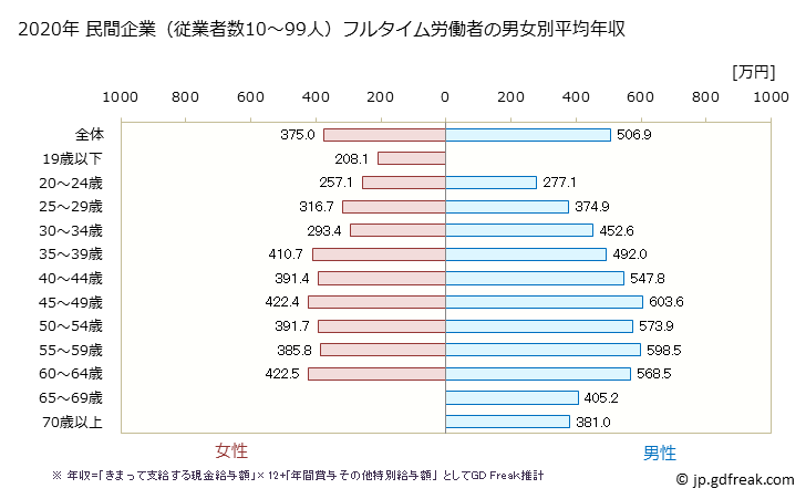 グラフ 年次 北海道の平均年収 (学術研究・専門・技術サービス業の常雇フルタイム) 民間企業（従業者数10～99人）フルタイム労働者の男女別平均年収