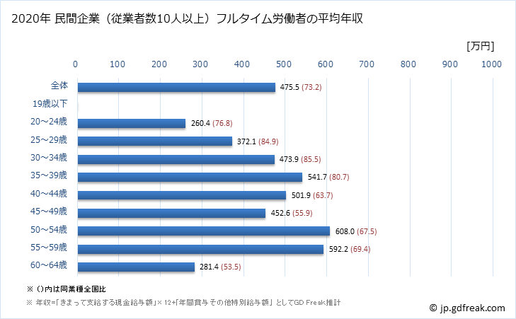 グラフ 年次 北海道の平均年収 (広告業の常雇フルタイム) 民間企業（従業者数10人以上）フルタイム労働者の平均年収