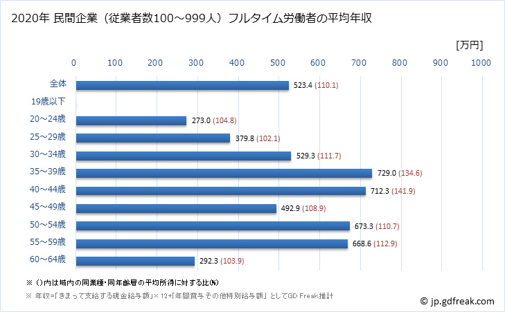 グラフ 年次 北海道の平均年収 (広告業の常雇フルタイム) 民間企業（従業者数100～999人）フルタイム労働者の平均年収