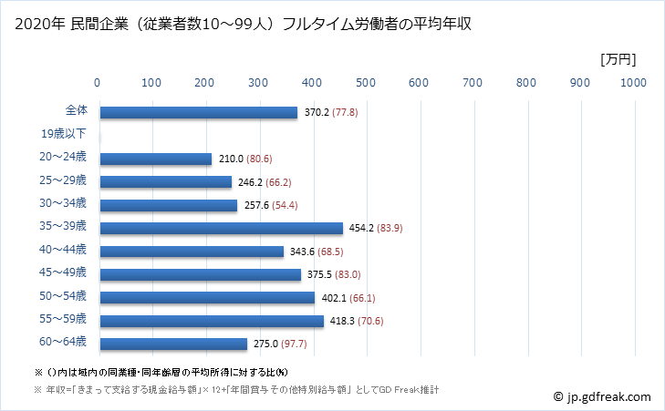 グラフ 年次 北海道の平均年収 (広告業の常雇フルタイム) 民間企業（従業者数10～99人）フルタイム労働者の平均年収