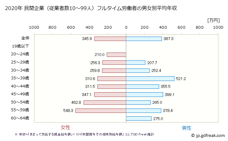 グラフ 年次 北海道の平均年収 (広告業の常雇フルタイム) 民間企業（従業者数10～99人）フルタイム労働者の男女別平均年収