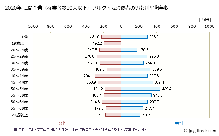 グラフ 年次 北海道の平均年収 (宿泊業・飲食サービス業の常雇フルタイム) 民間企業（従業者数10人以上）フルタイム労働者の男女別平均年収
