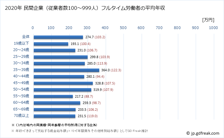 グラフ 年次 北海道の平均年収 (宿泊業・飲食サービス業の常雇フルタイム) 民間企業（従業者数100～999人）フルタイム労働者の平均年収