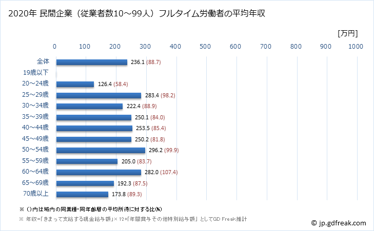 グラフ 年次 北海道の平均年収 (宿泊業・飲食サービス業の常雇フルタイム) 民間企業（従業者数10～99人）フルタイム労働者の平均年収