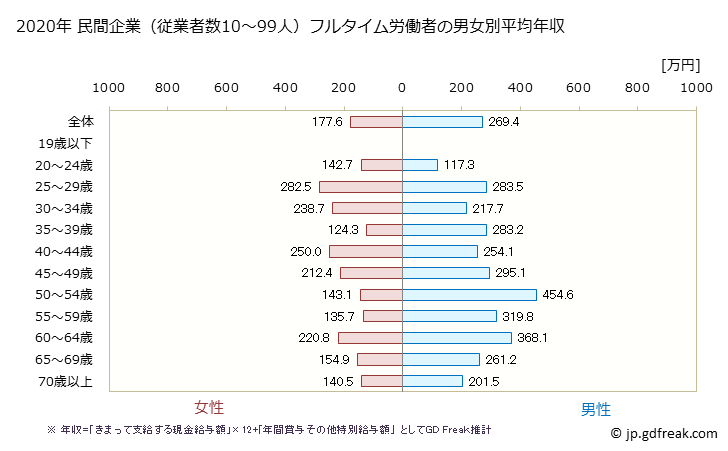 グラフ 年次 北海道の平均年収 (宿泊業・飲食サービス業の常雇フルタイム) 民間企業（従業者数10～99人）フルタイム労働者の男女別平均年収