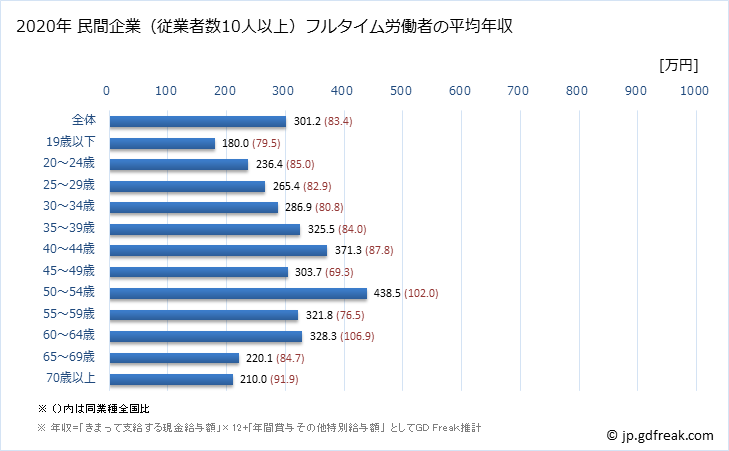 グラフ 年次 北海道の平均年収 (宿泊業の常雇フルタイム) 民間企業（従業者数10人以上）フルタイム労働者の平均年収