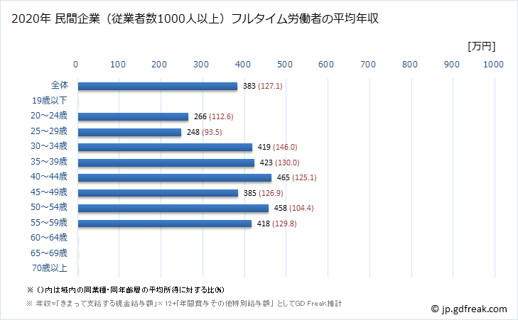 グラフ 年次 北海道の平均年収 (宿泊業の常雇フルタイム) 民間企業（従業者数1000人以上）フルタイム労働者の平均年収