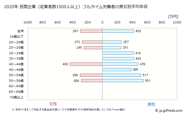 グラフ 年次 北海道の平均年収 (宿泊業の常雇フルタイム) 民間企業（従業者数1000人以上）フルタイム労働者の男女別平均年収