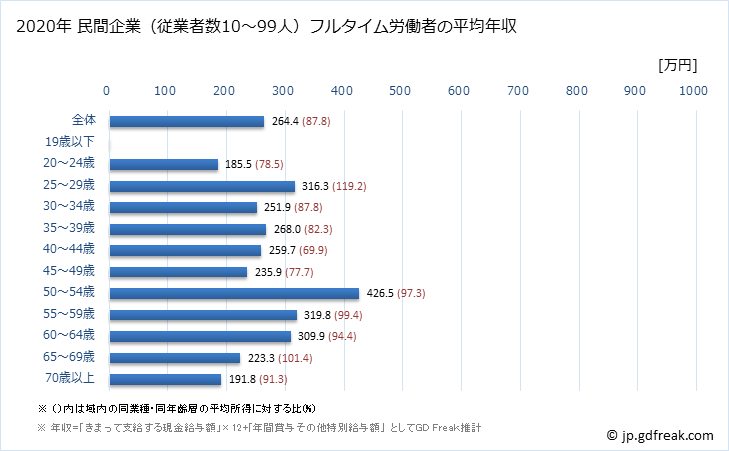グラフ 年次 北海道の平均年収 (宿泊業の常雇フルタイム) 民間企業（従業者数10～99人）フルタイム労働者の平均年収