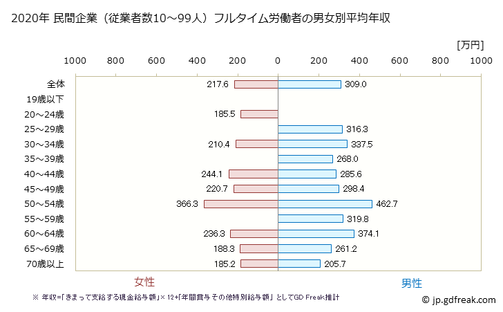グラフ 年次 北海道の平均年収 (宿泊業の常雇フルタイム) 民間企業（従業者数10～99人）フルタイム労働者の男女別平均年収