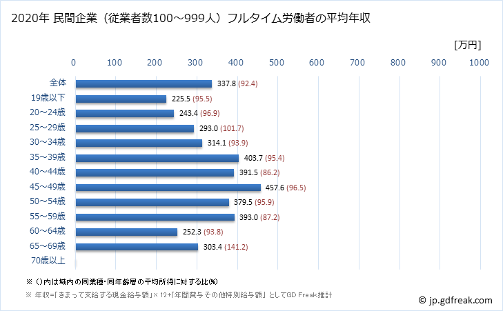 グラフ 年次 北海道の平均年収 (生活関連サービス業・娯楽業の常雇フルタイム) 民間企業（従業者数100～999人）フルタイム労働者の平均年収