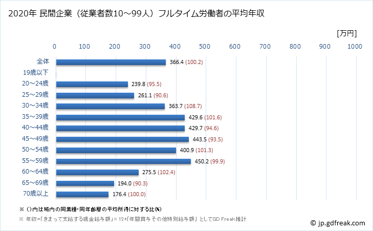 グラフ 年次 北海道の平均年収 (生活関連サービス業・娯楽業の常雇フルタイム) 民間企業（従業者数10～99人）フルタイム労働者の平均年収