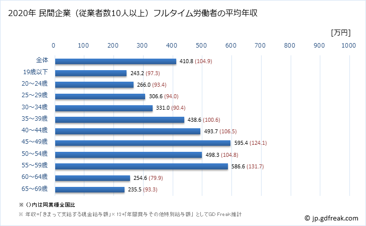 グラフ 年次 北海道の平均年収 (娯楽業の常雇フルタイム) 民間企業（従業者数10人以上）フルタイム労働者の平均年収