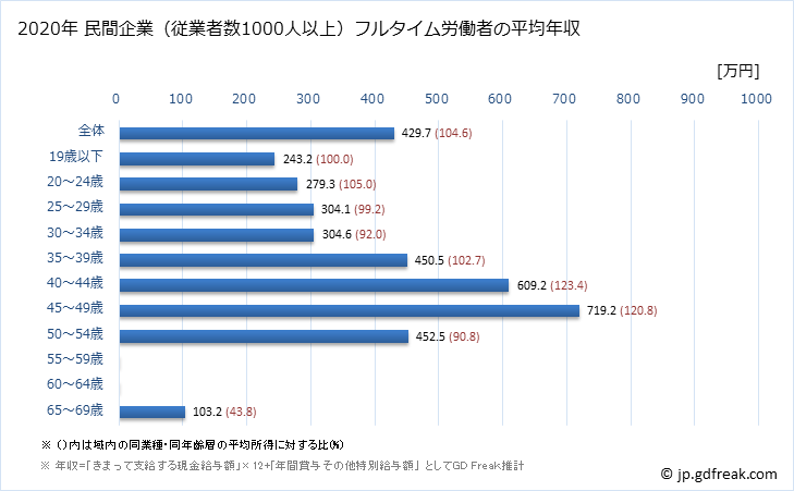 グラフ 年次 北海道の平均年収 (娯楽業の常雇フルタイム) 民間企業（従業者数1000人以上）フルタイム労働者の平均年収