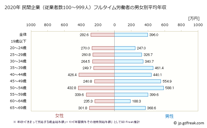 グラフ 年次 北海道の平均年収 (娯楽業の常雇フルタイム) 民間企業（従業者数100～999人）フルタイム労働者の男女別平均年収