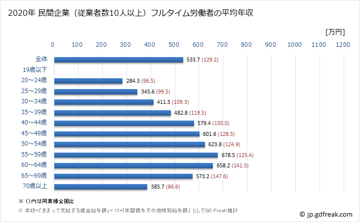 グラフ 年次 北海道の平均年収 (教育・学習支援業の常雇フルタイム) 民間企業（従業者数10人以上）フルタイム労働者の平均年収