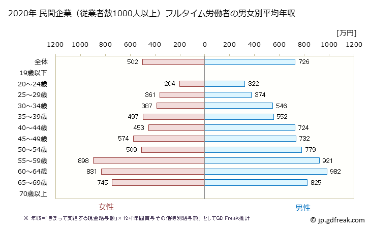 グラフ 年次 北海道の平均年収 (教育・学習支援業の常雇フルタイム) 民間企業（従業者数1000人以上）フルタイム労働者の男女別平均年収
