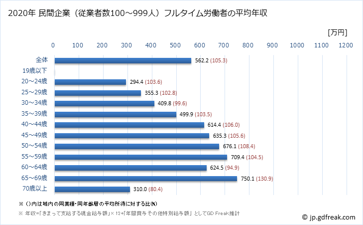 グラフ 年次 北海道の平均年収 (教育・学習支援業の常雇フルタイム) 民間企業（従業者数100～999人）フルタイム労働者の平均年収