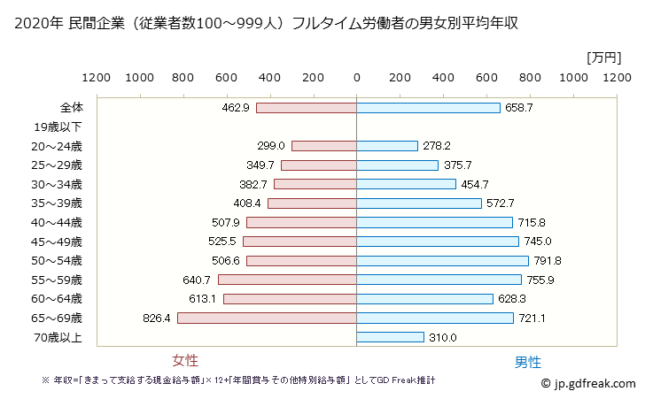 グラフ 年次 北海道の平均年収 (教育・学習支援業の常雇フルタイム) 民間企業（従業者数100～999人）フルタイム労働者の男女別平均年収