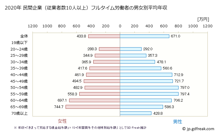グラフ 年次 北海道の平均年収 (学校教育の常雇フルタイム) 民間企業（従業者数10人以上）フルタイム労働者の男女別平均年収
