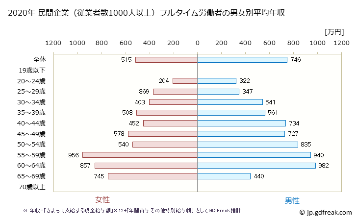 グラフ 年次 北海道の平均年収 (学校教育の常雇フルタイム) 民間企業（従業者数1000人以上）フルタイム労働者の男女別平均年収