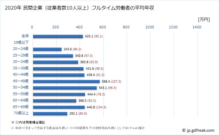 グラフ 年次 北海道の平均年収 (その他の教育・学習支援業の常雇フルタイム) 民間企業（従業者数10人以上）フルタイム労働者の平均年収