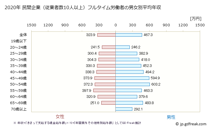グラフ 年次 北海道の平均年収 (その他の教育・学習支援業の常雇フルタイム) 民間企業（従業者数10人以上）フルタイム労働者の男女別平均年収