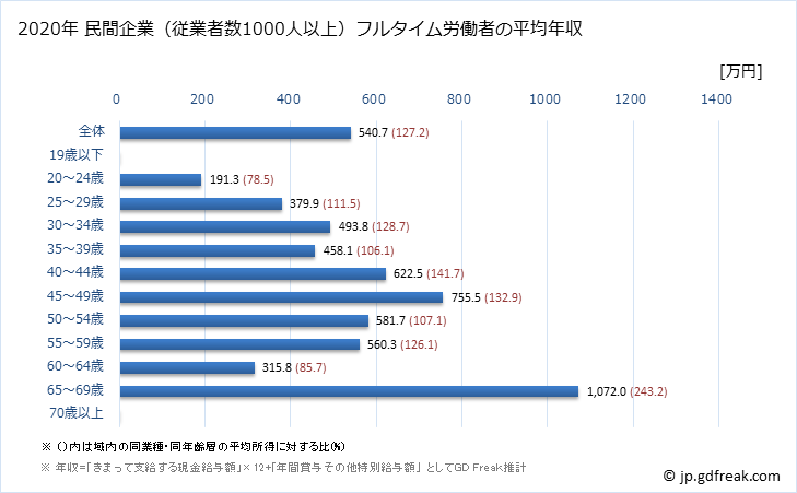 グラフ 年次 北海道の平均年収 (その他の教育・学習支援業の常雇フルタイム) 民間企業（従業者数1000人以上）フルタイム労働者の平均年収